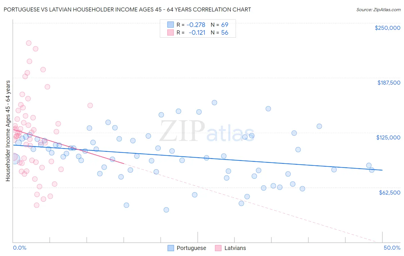 Portuguese vs Latvian Householder Income Ages 45 - 64 years