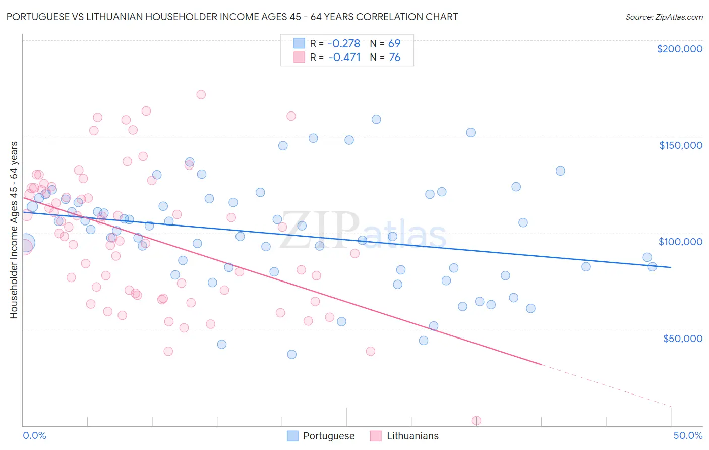 Portuguese vs Lithuanian Householder Income Ages 45 - 64 years