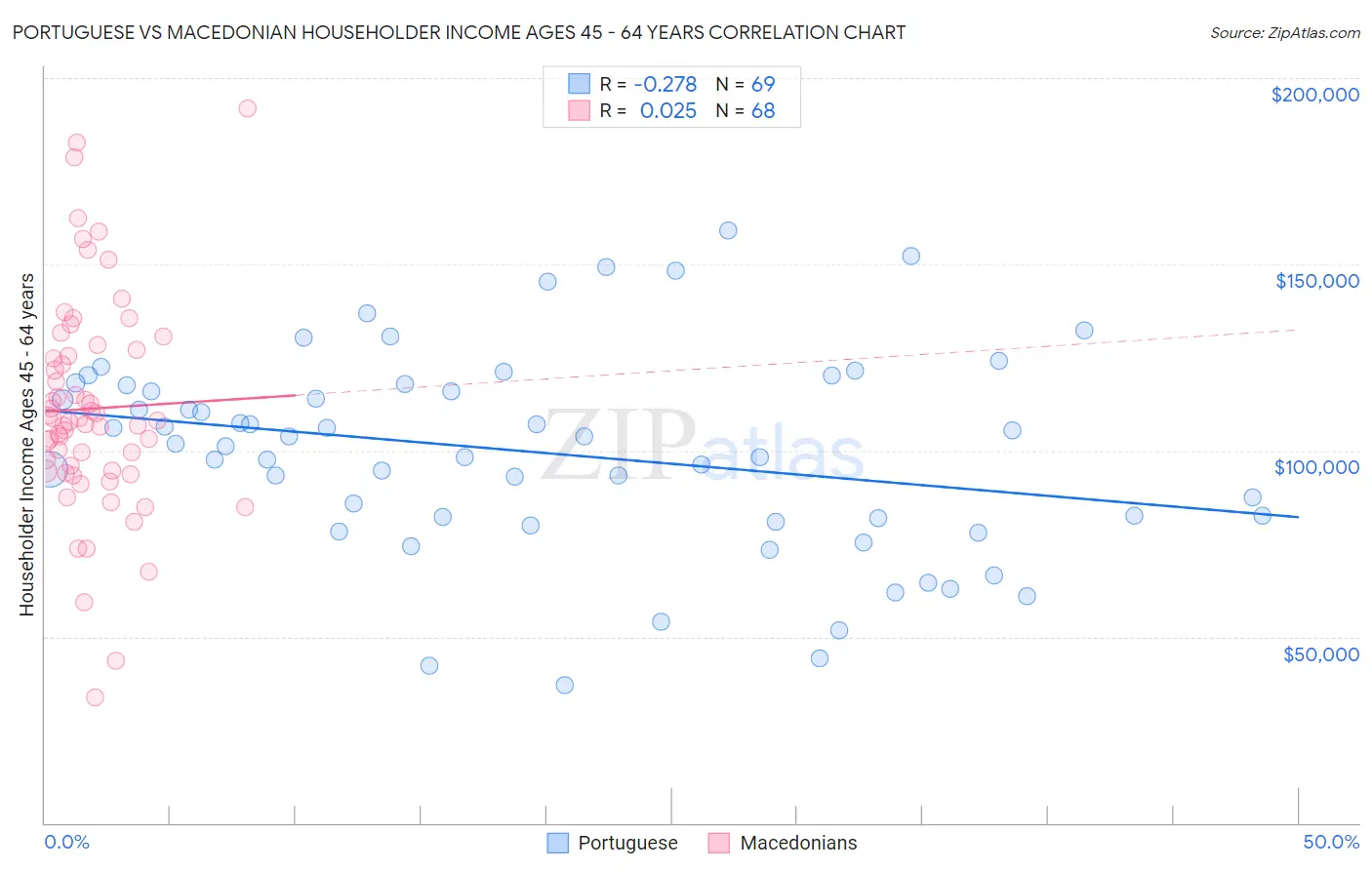 Portuguese vs Macedonian Householder Income Ages 45 - 64 years