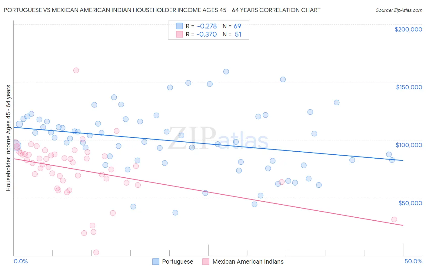 Portuguese vs Mexican American Indian Householder Income Ages 45 - 64 years