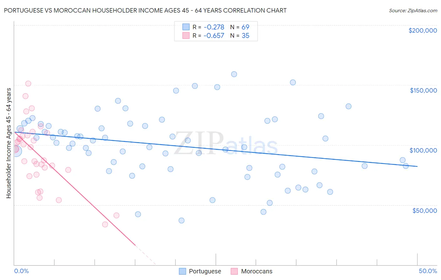 Portuguese vs Moroccan Householder Income Ages 45 - 64 years