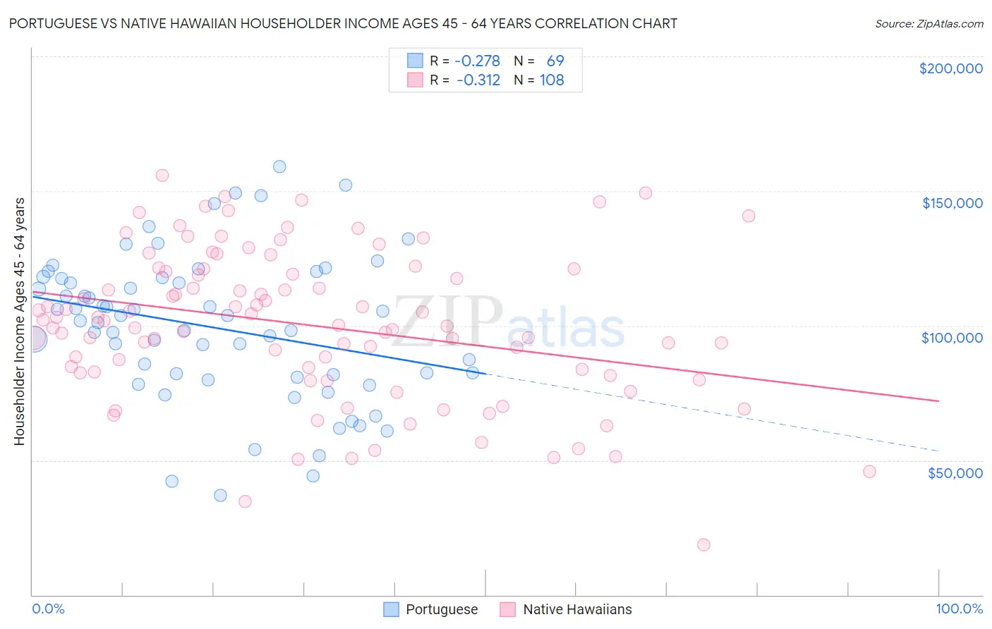 Portuguese vs Native Hawaiian Householder Income Ages 45 - 64 years