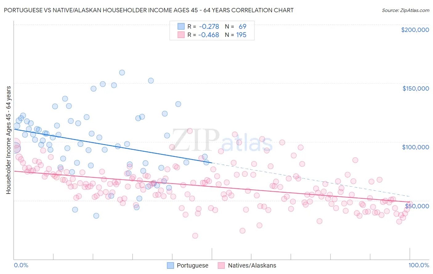 Portuguese vs Native/Alaskan Householder Income Ages 45 - 64 years