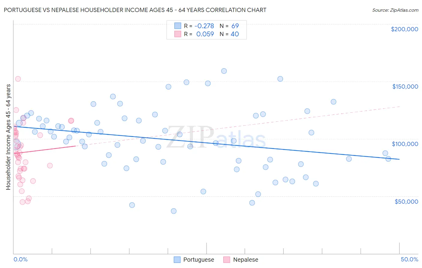 Portuguese vs Nepalese Householder Income Ages 45 - 64 years