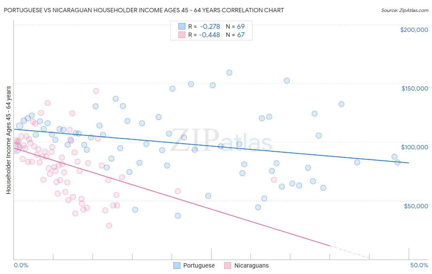 Portuguese vs Nicaraguan Householder Income Ages 45 - 64 years