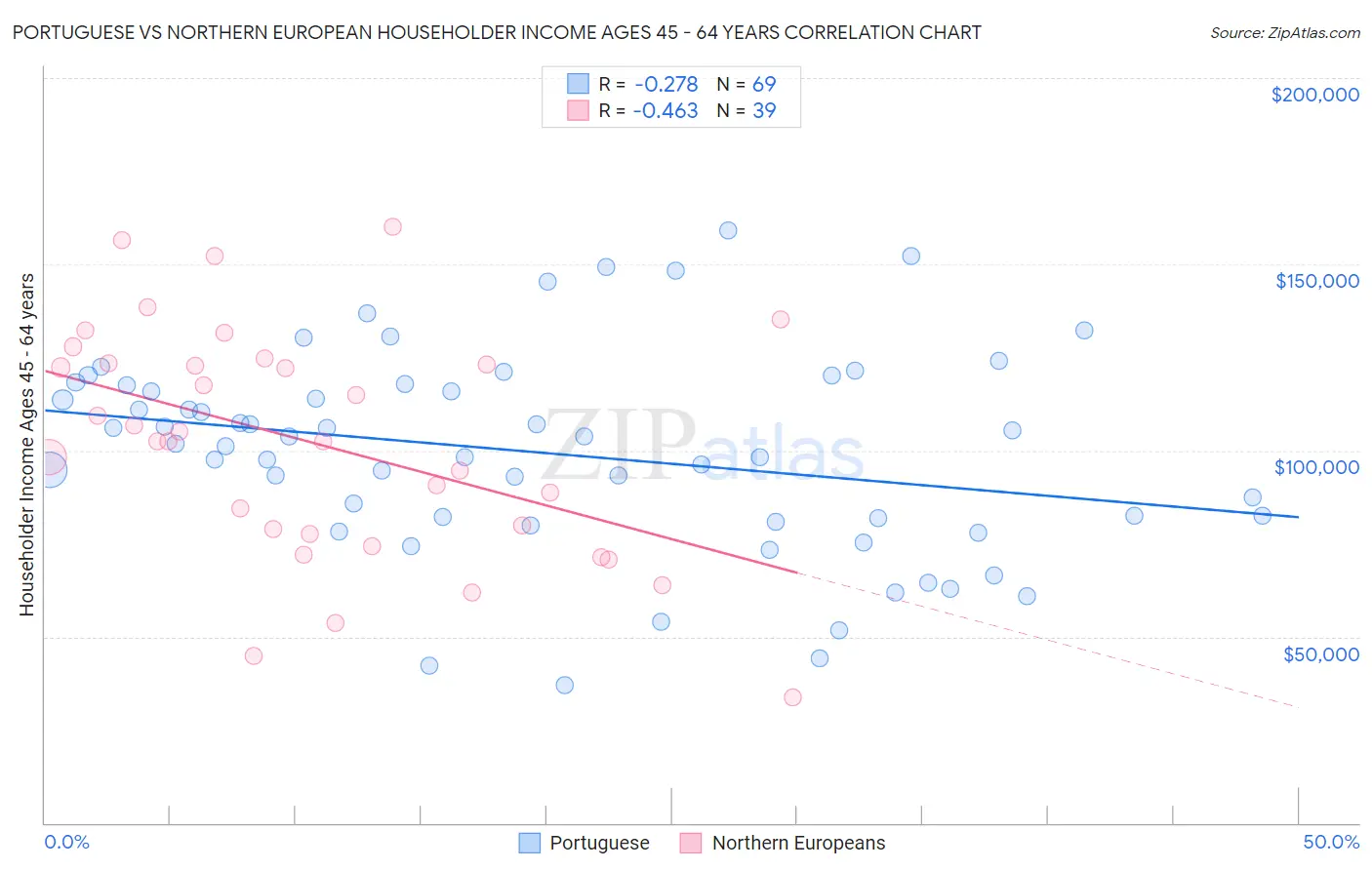 Portuguese vs Northern European Householder Income Ages 45 - 64 years