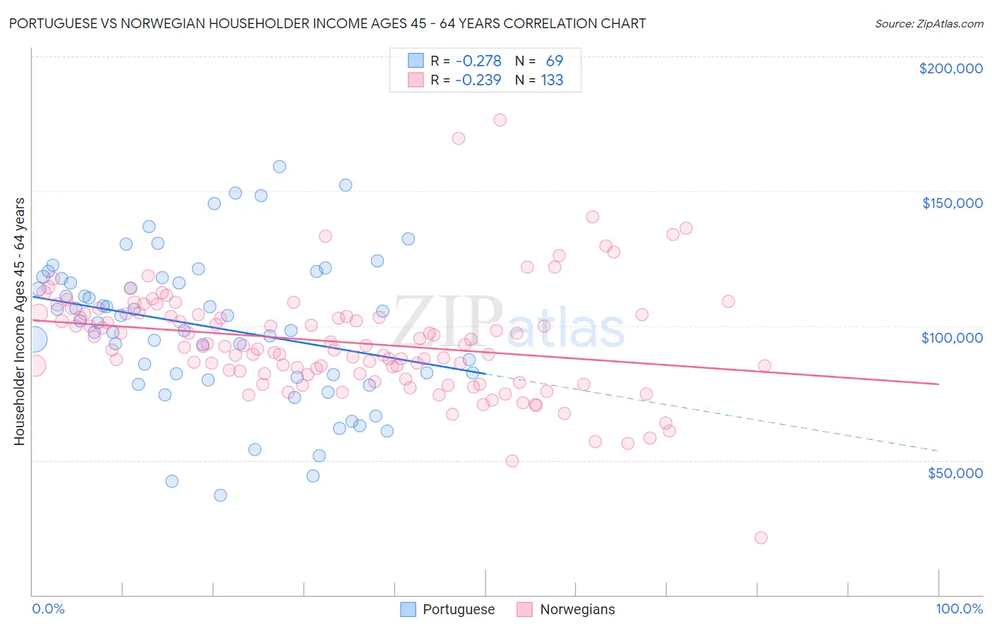 Portuguese vs Norwegian Householder Income Ages 45 - 64 years