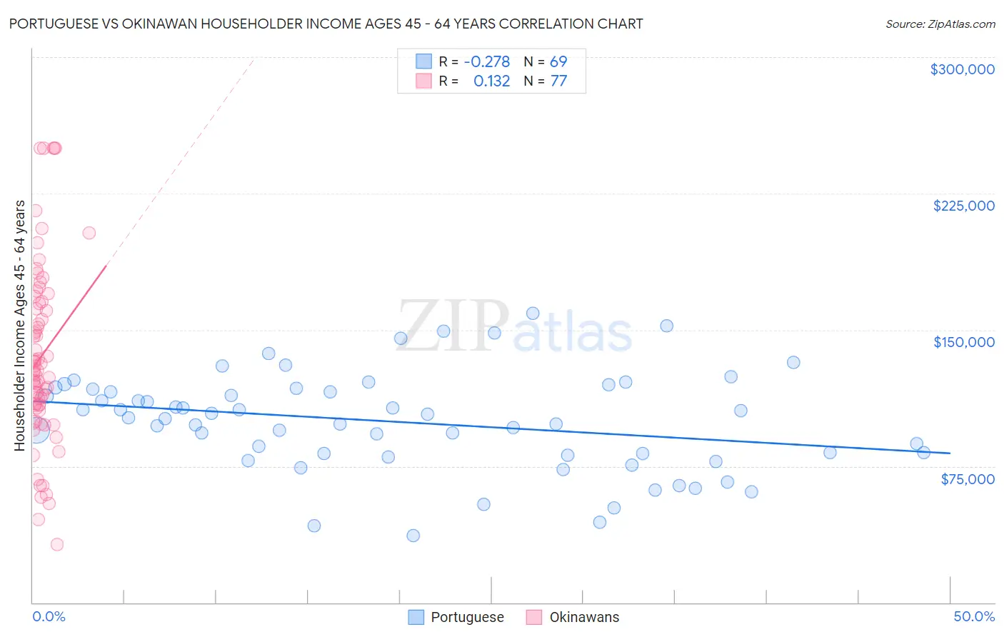 Portuguese vs Okinawan Householder Income Ages 45 - 64 years