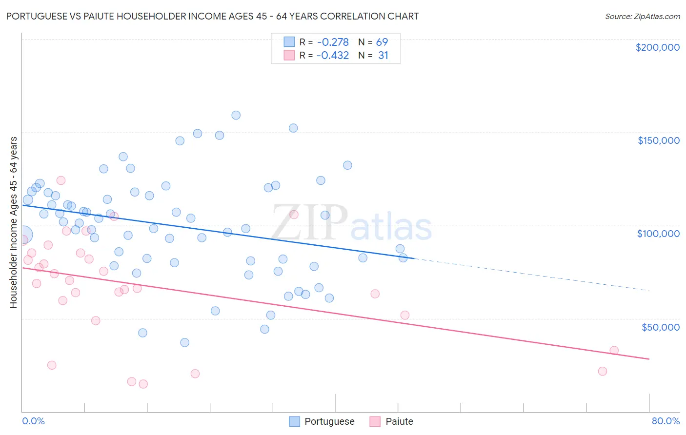 Portuguese vs Paiute Householder Income Ages 45 - 64 years