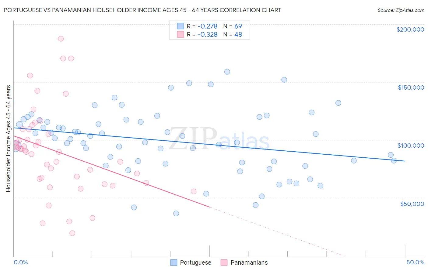 Portuguese vs Panamanian Householder Income Ages 45 - 64 years