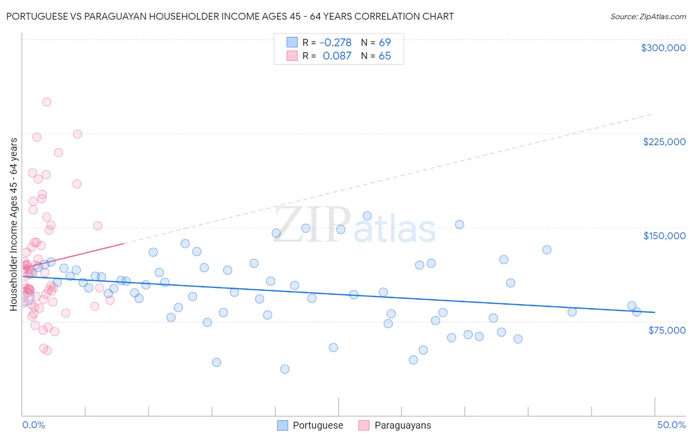 Portuguese vs Paraguayan Householder Income Ages 45 - 64 years