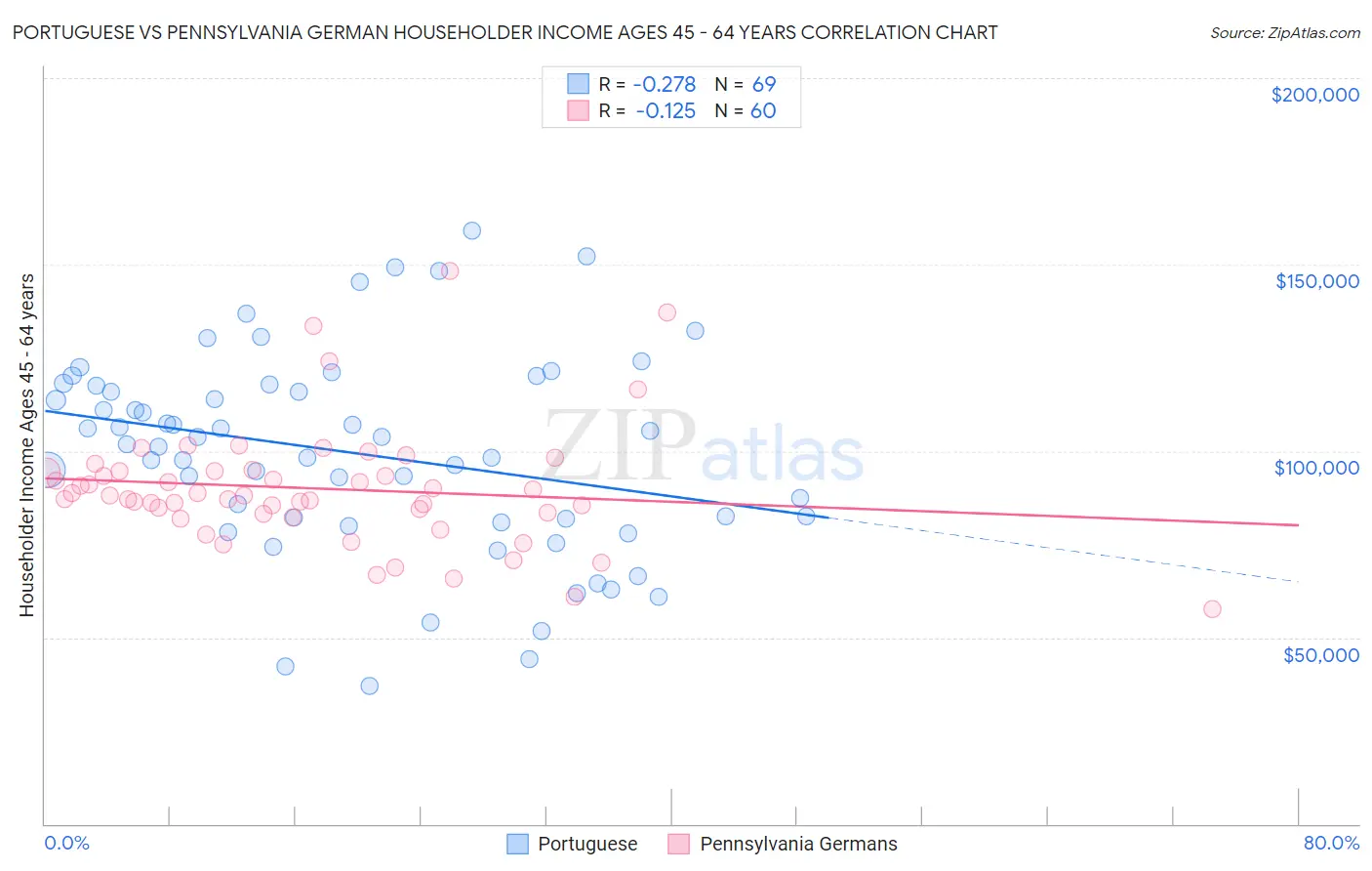 Portuguese vs Pennsylvania German Householder Income Ages 45 - 64 years