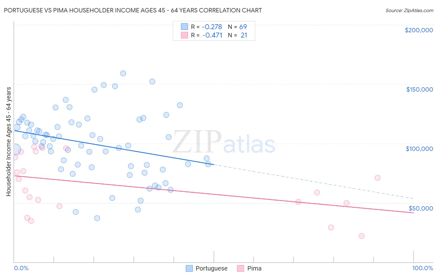 Portuguese vs Pima Householder Income Ages 45 - 64 years