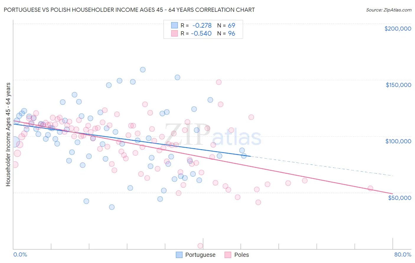 Portuguese vs Polish Householder Income Ages 45 - 64 years