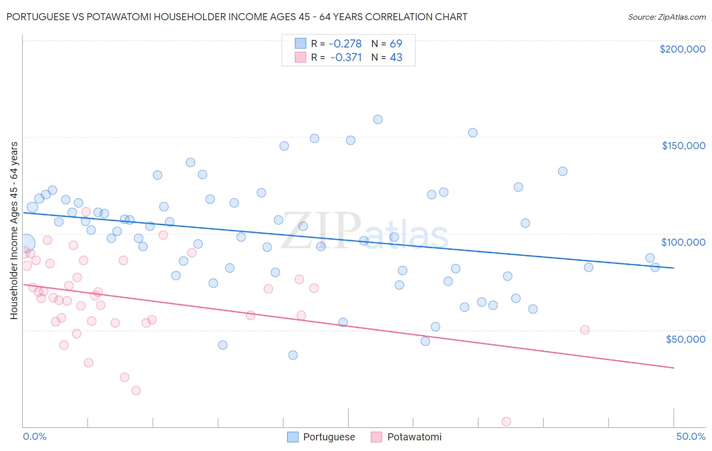 Portuguese vs Potawatomi Householder Income Ages 45 - 64 years