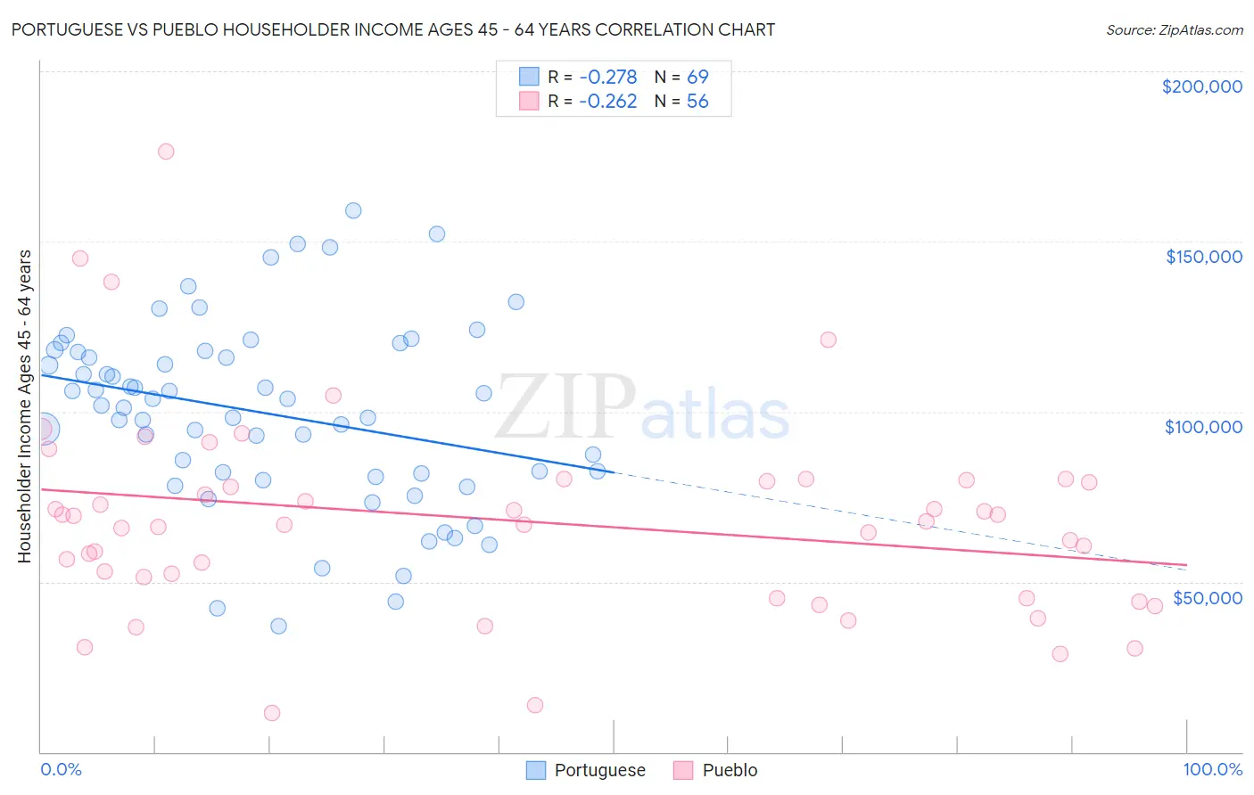Portuguese vs Pueblo Householder Income Ages 45 - 64 years