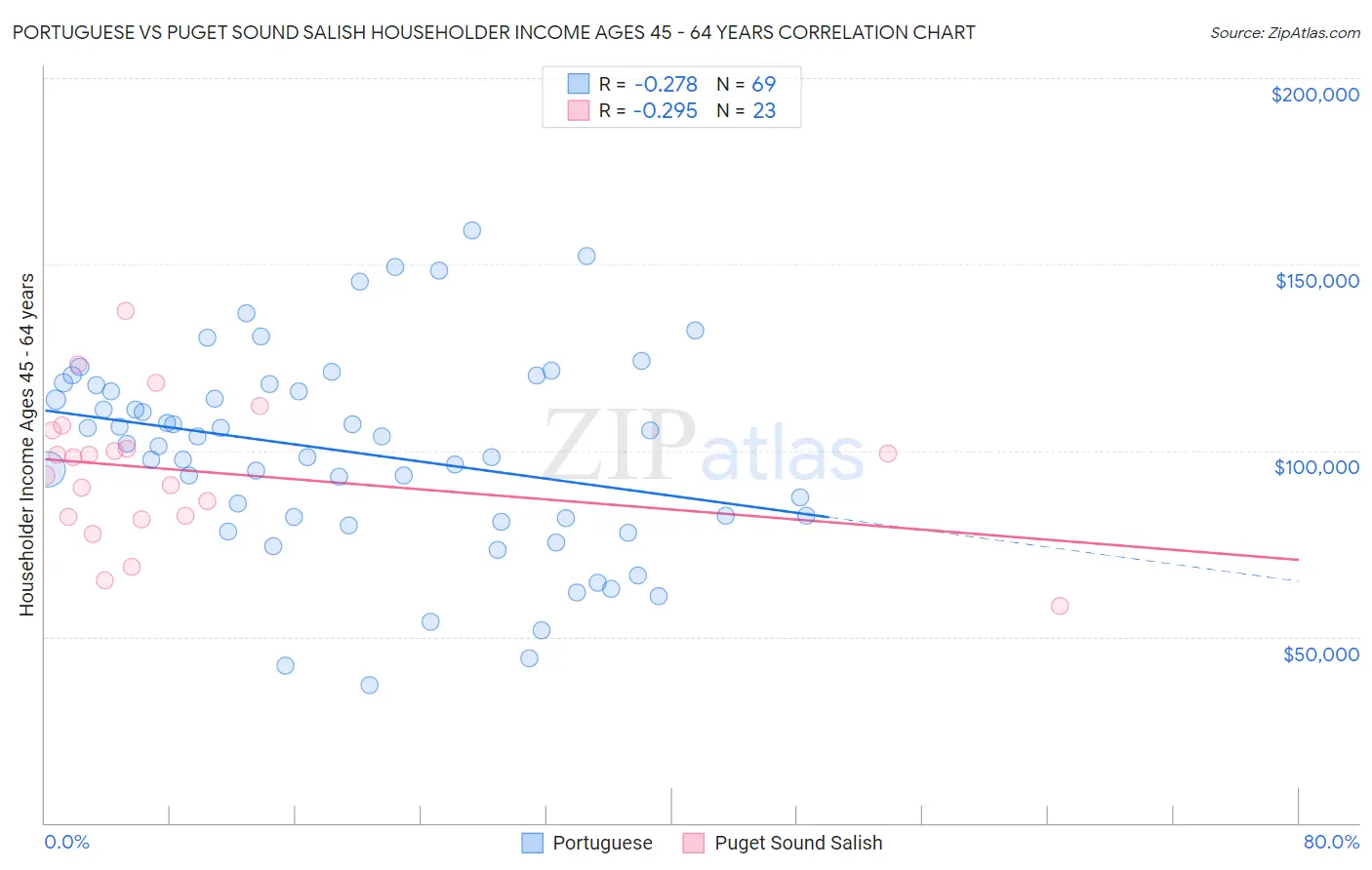 Portuguese vs Puget Sound Salish Householder Income Ages 45 - 64 years