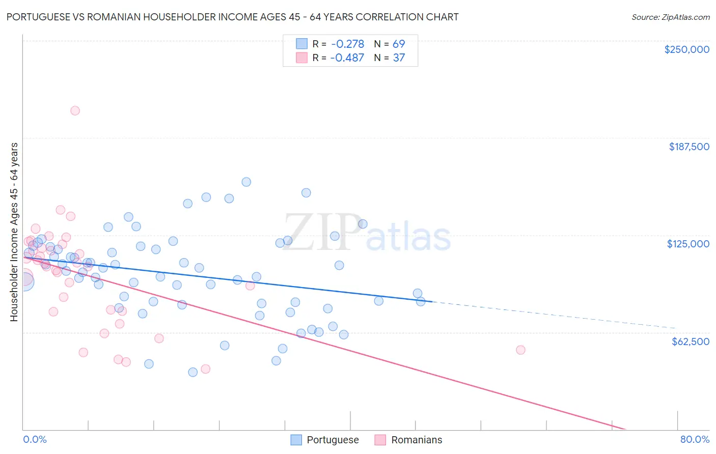 Portuguese vs Romanian Householder Income Ages 45 - 64 years