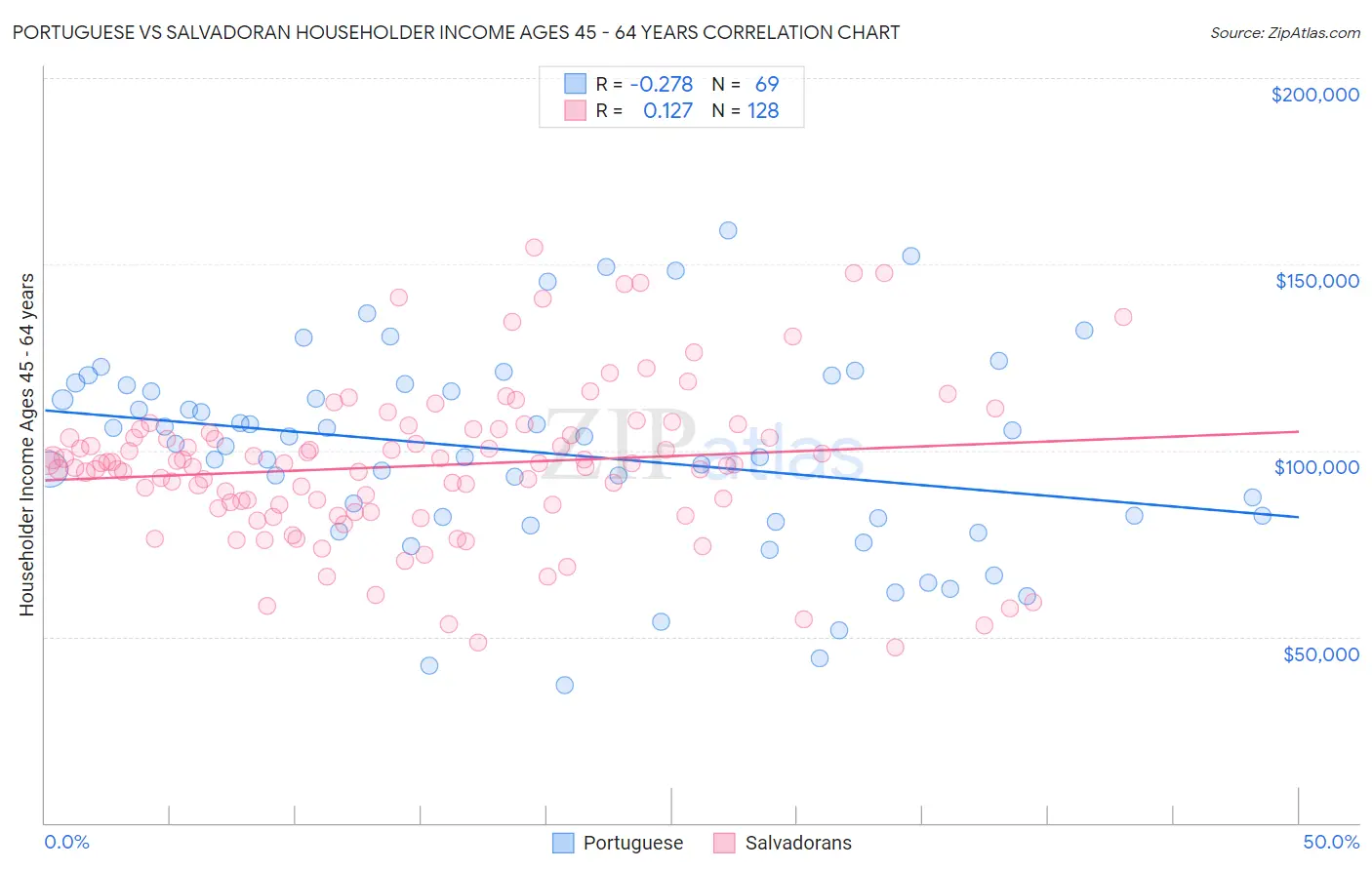 Portuguese vs Salvadoran Householder Income Ages 45 - 64 years