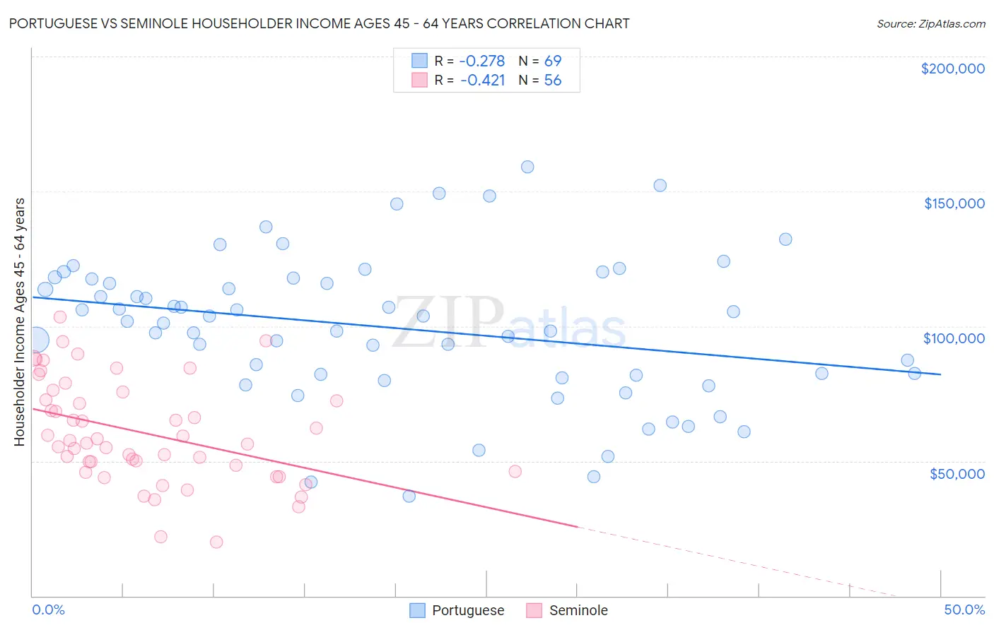 Portuguese vs Seminole Householder Income Ages 45 - 64 years