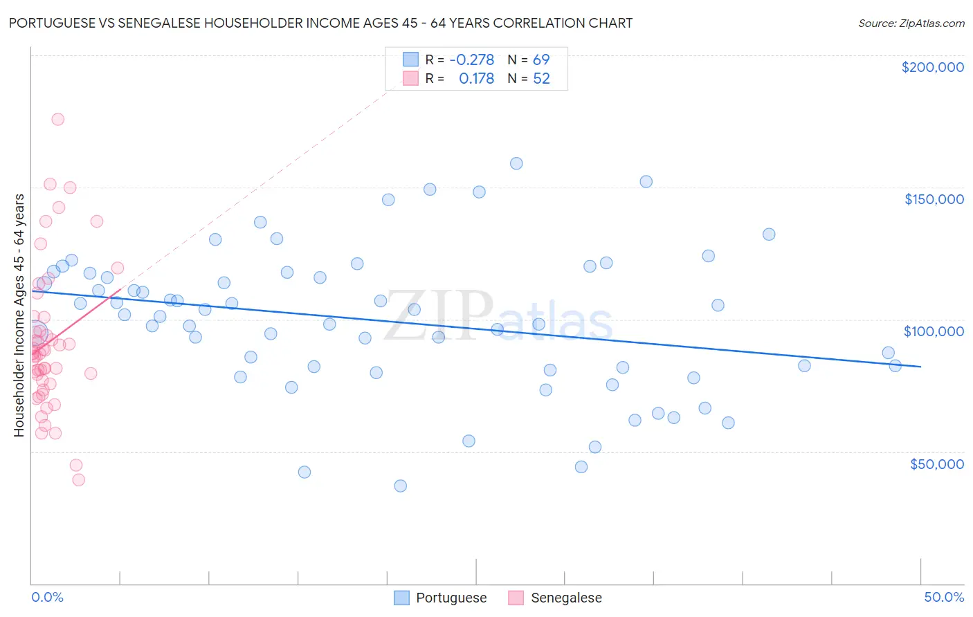 Portuguese vs Senegalese Householder Income Ages 45 - 64 years