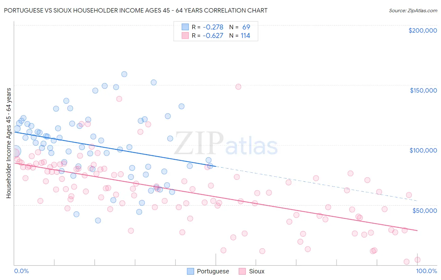 Portuguese vs Sioux Householder Income Ages 45 - 64 years