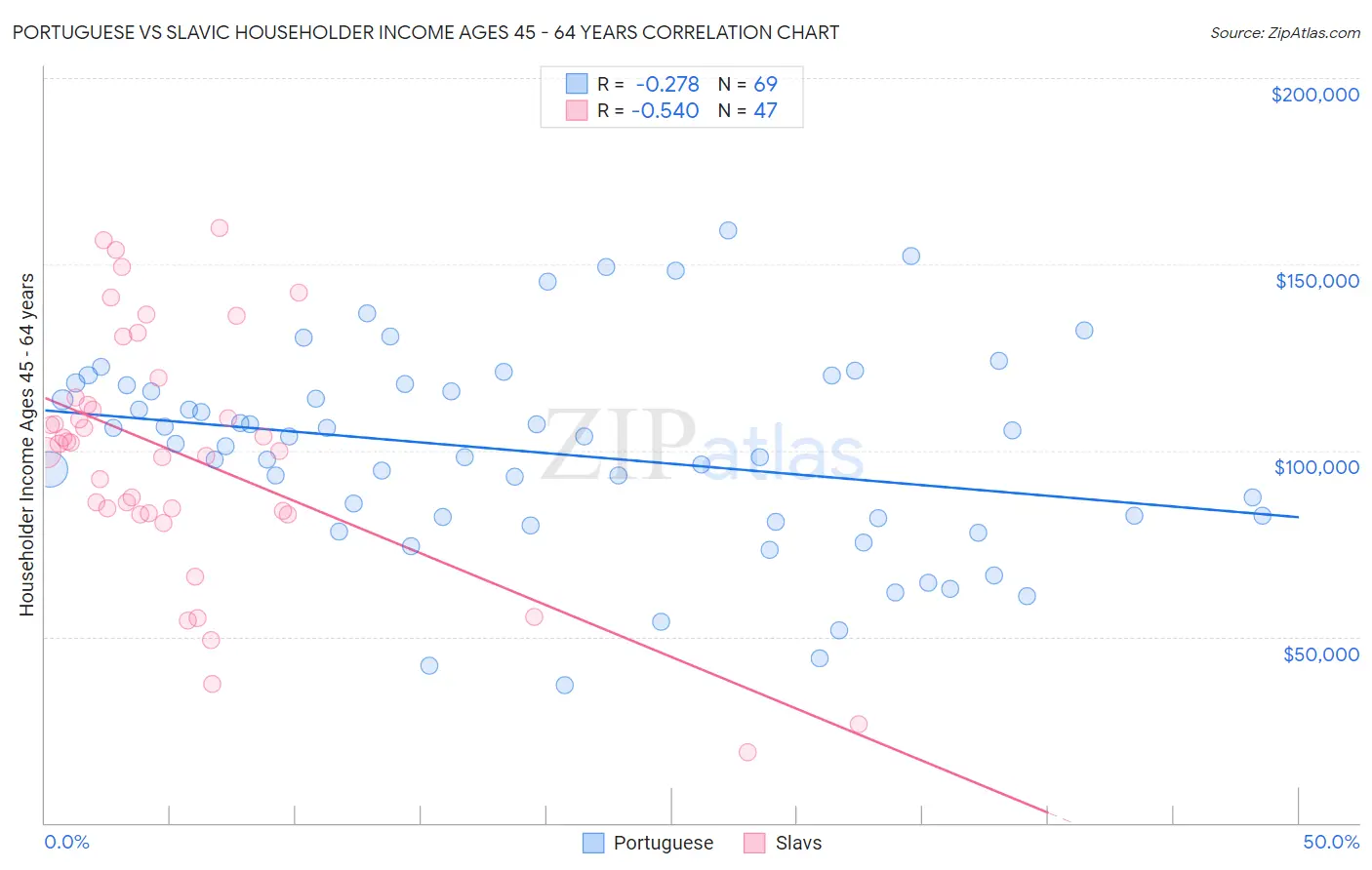 Portuguese vs Slavic Householder Income Ages 45 - 64 years