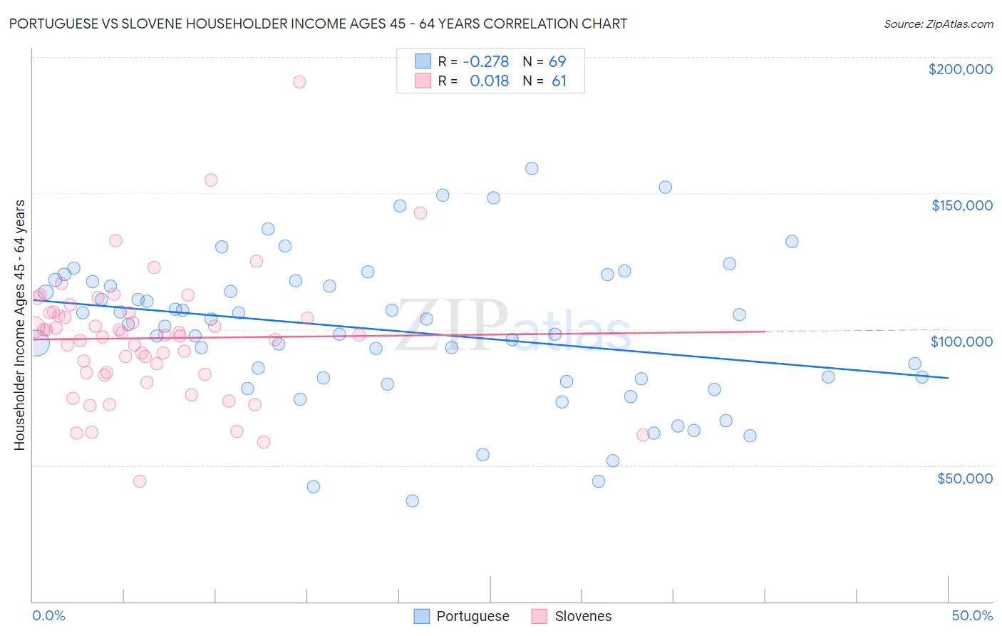 Portuguese vs Slovene Householder Income Ages 45 - 64 years