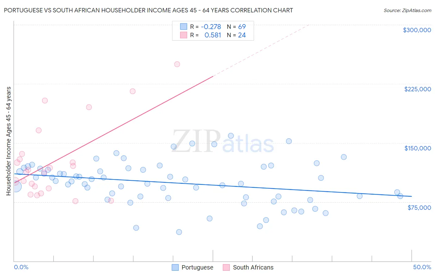 Portuguese vs South African Householder Income Ages 45 - 64 years