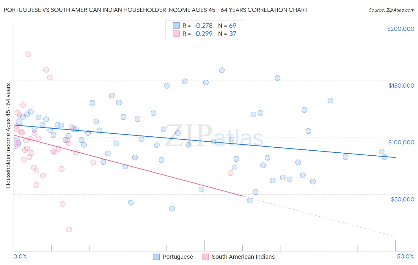 Portuguese vs South American Indian Householder Income Ages 45 - 64 years