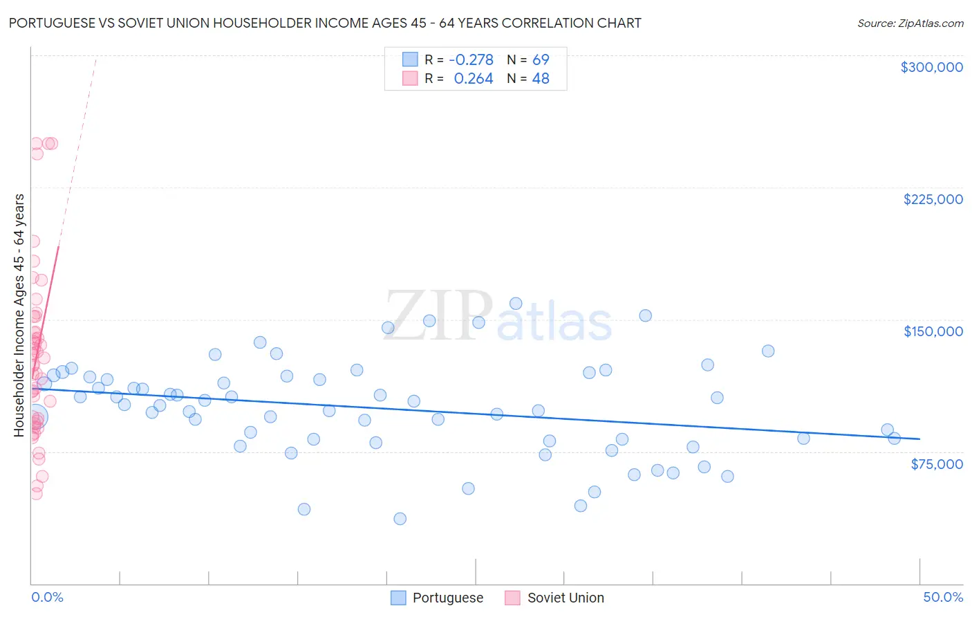 Portuguese vs Soviet Union Householder Income Ages 45 - 64 years