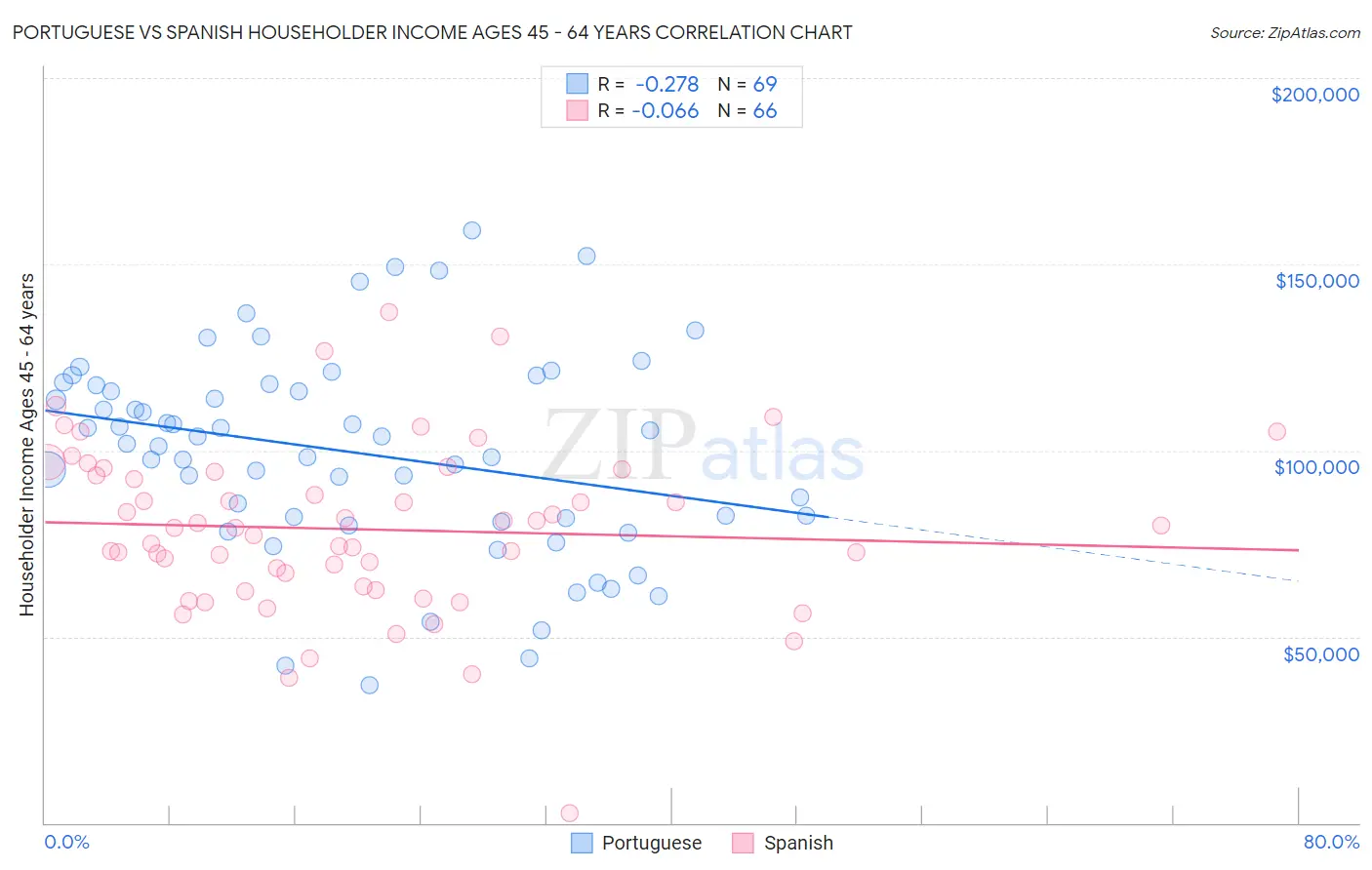 Portuguese vs Spanish Householder Income Ages 45 - 64 years