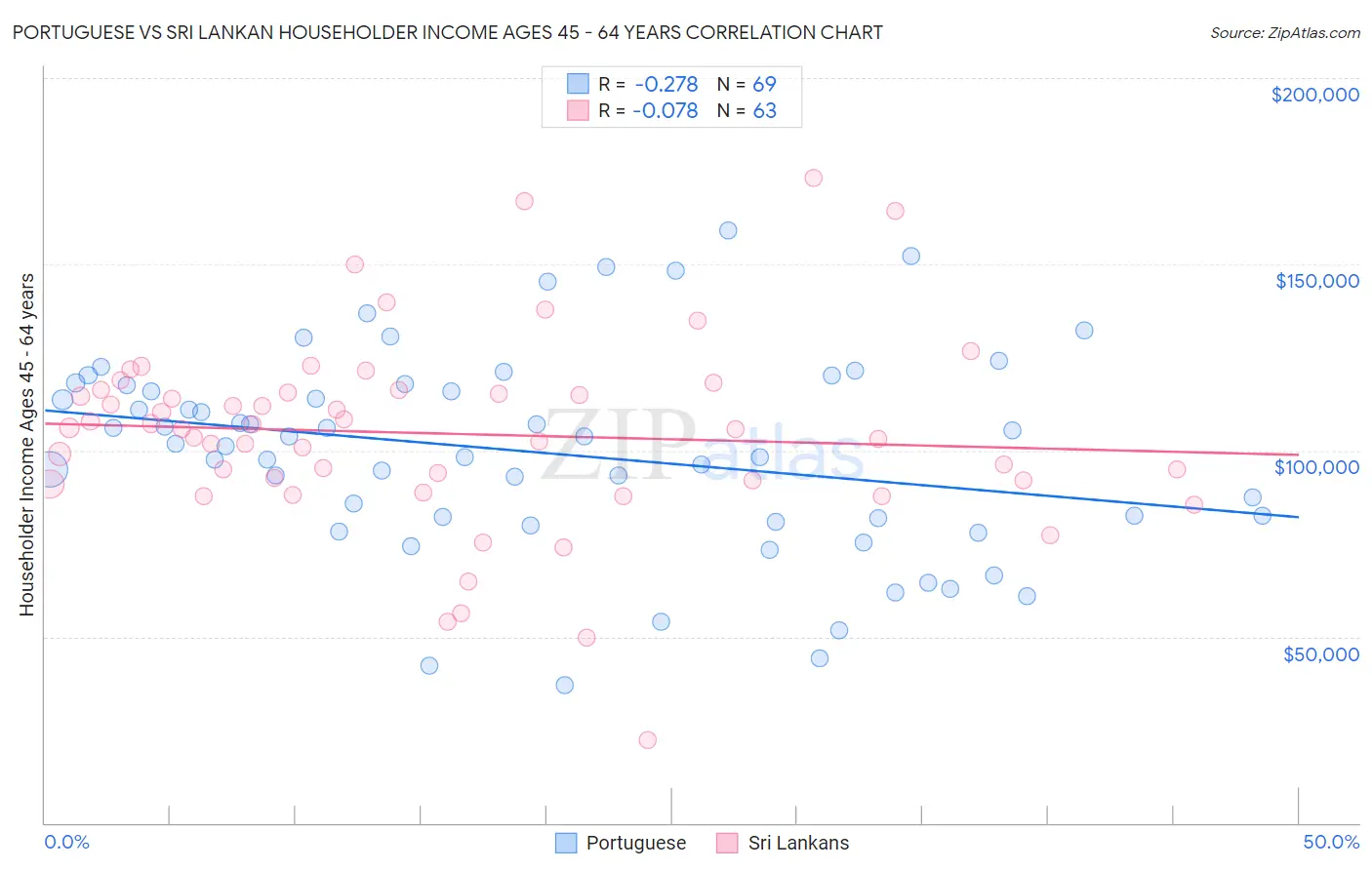 Portuguese vs Sri Lankan Householder Income Ages 45 - 64 years