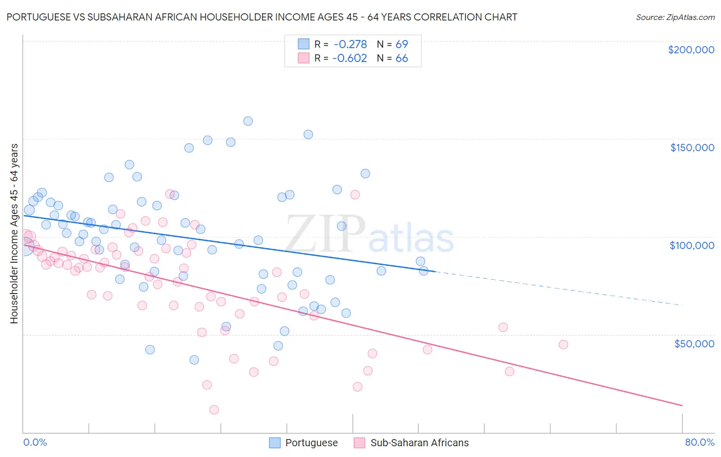 Portuguese vs Subsaharan African Householder Income Ages 45 - 64 years