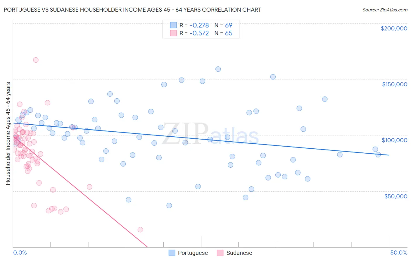 Portuguese vs Sudanese Householder Income Ages 45 - 64 years