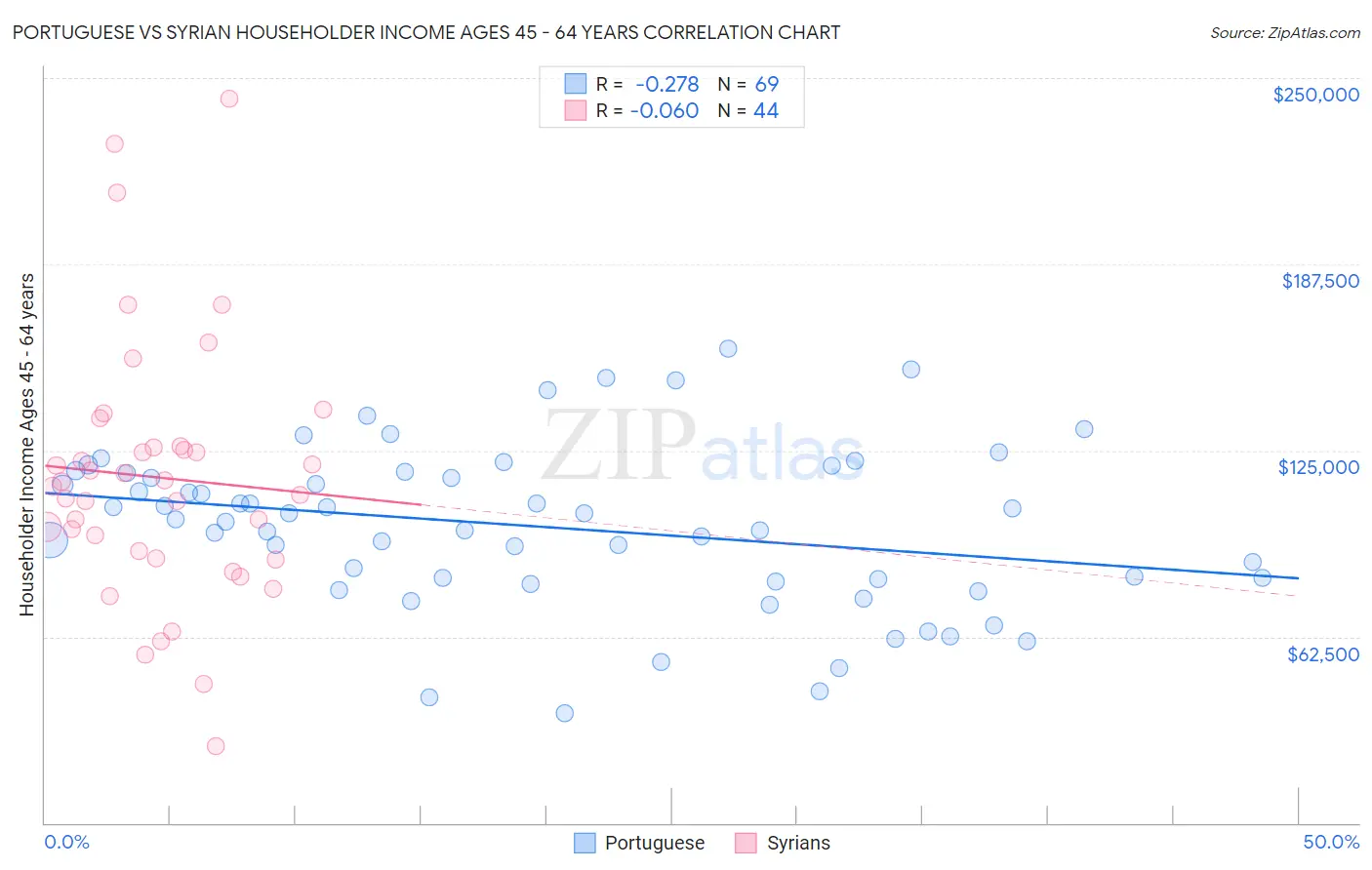 Portuguese vs Syrian Householder Income Ages 45 - 64 years