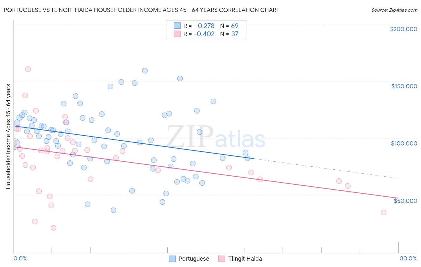 Portuguese vs Tlingit-Haida Householder Income Ages 45 - 64 years