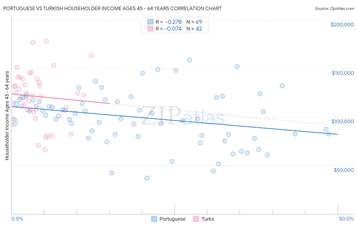 Portuguese vs Turkish Householder Income Ages 45 - 64 years