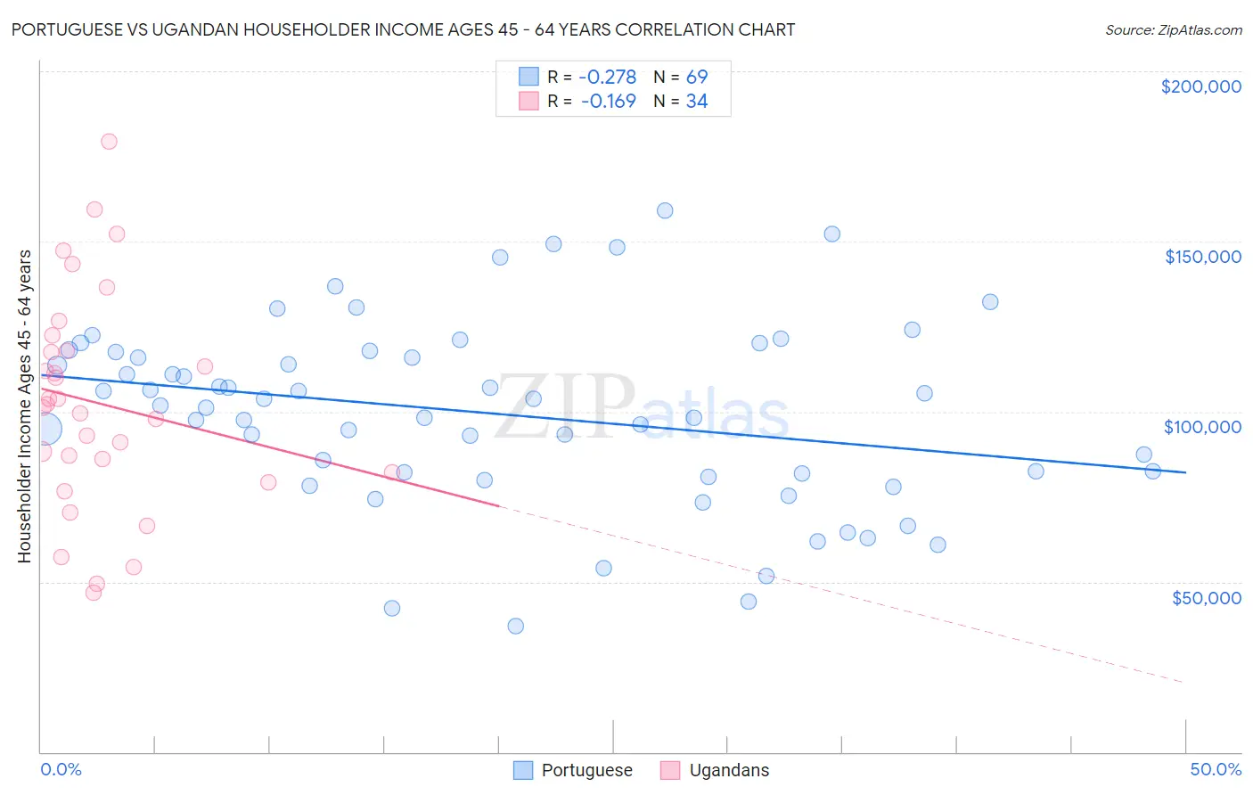 Portuguese vs Ugandan Householder Income Ages 45 - 64 years