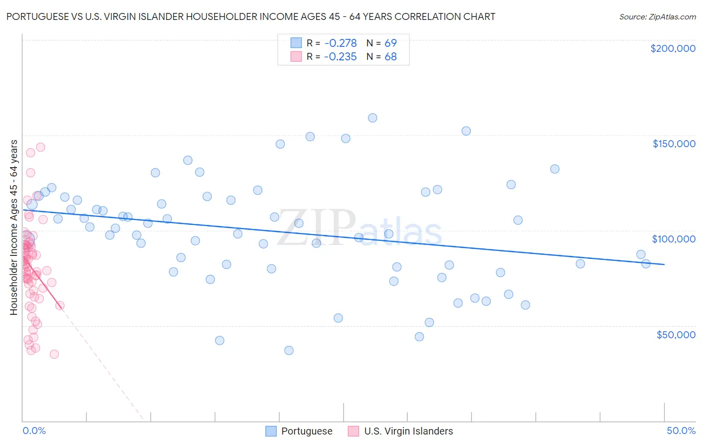 Portuguese vs U.S. Virgin Islander Householder Income Ages 45 - 64 years