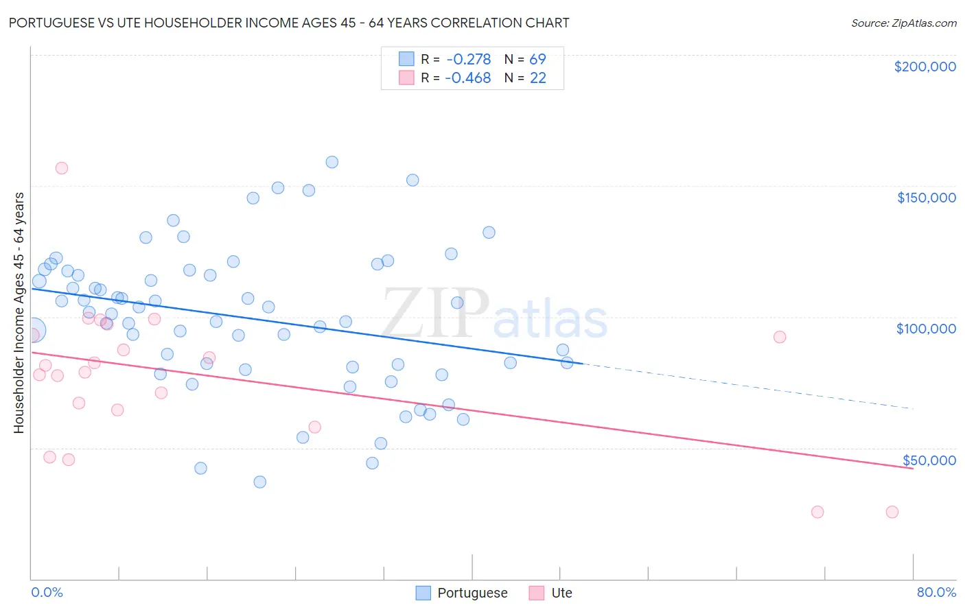 Portuguese vs Ute Householder Income Ages 45 - 64 years