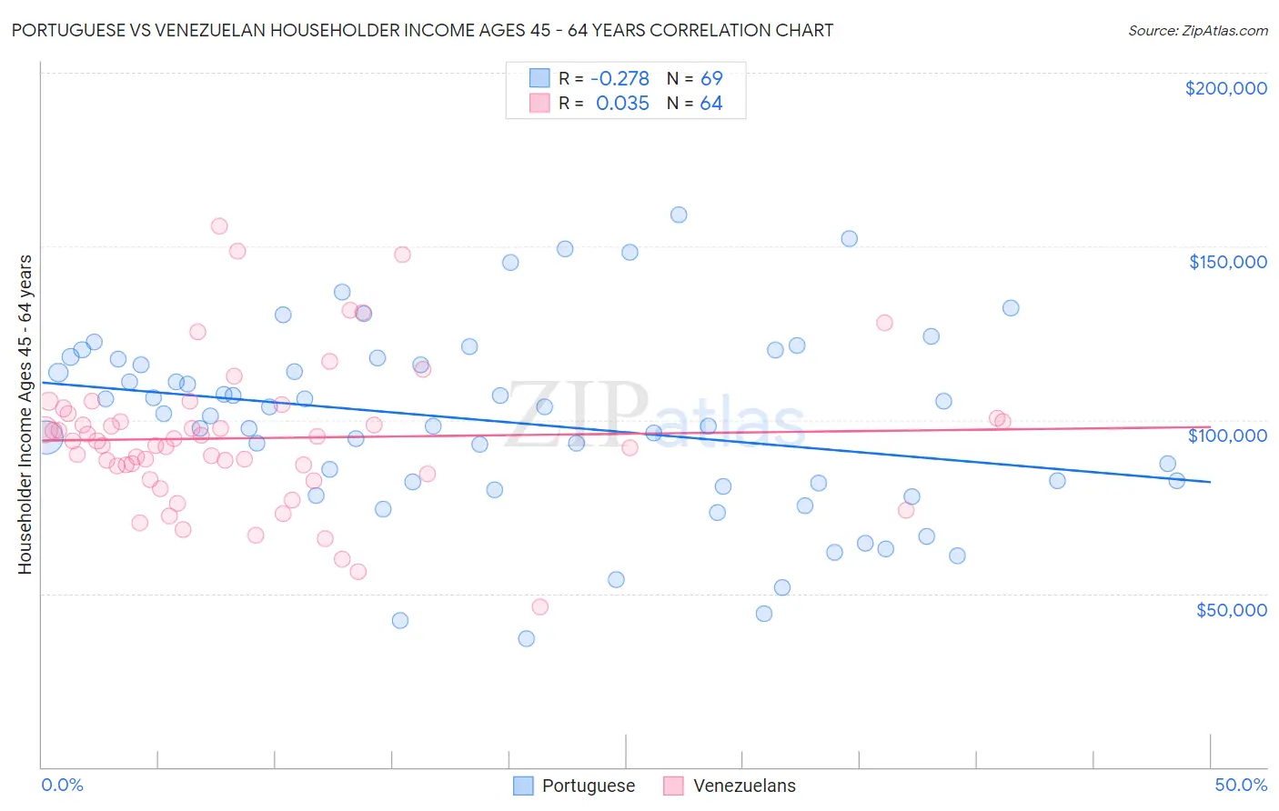 Portuguese vs Venezuelan Householder Income Ages 45 - 64 years