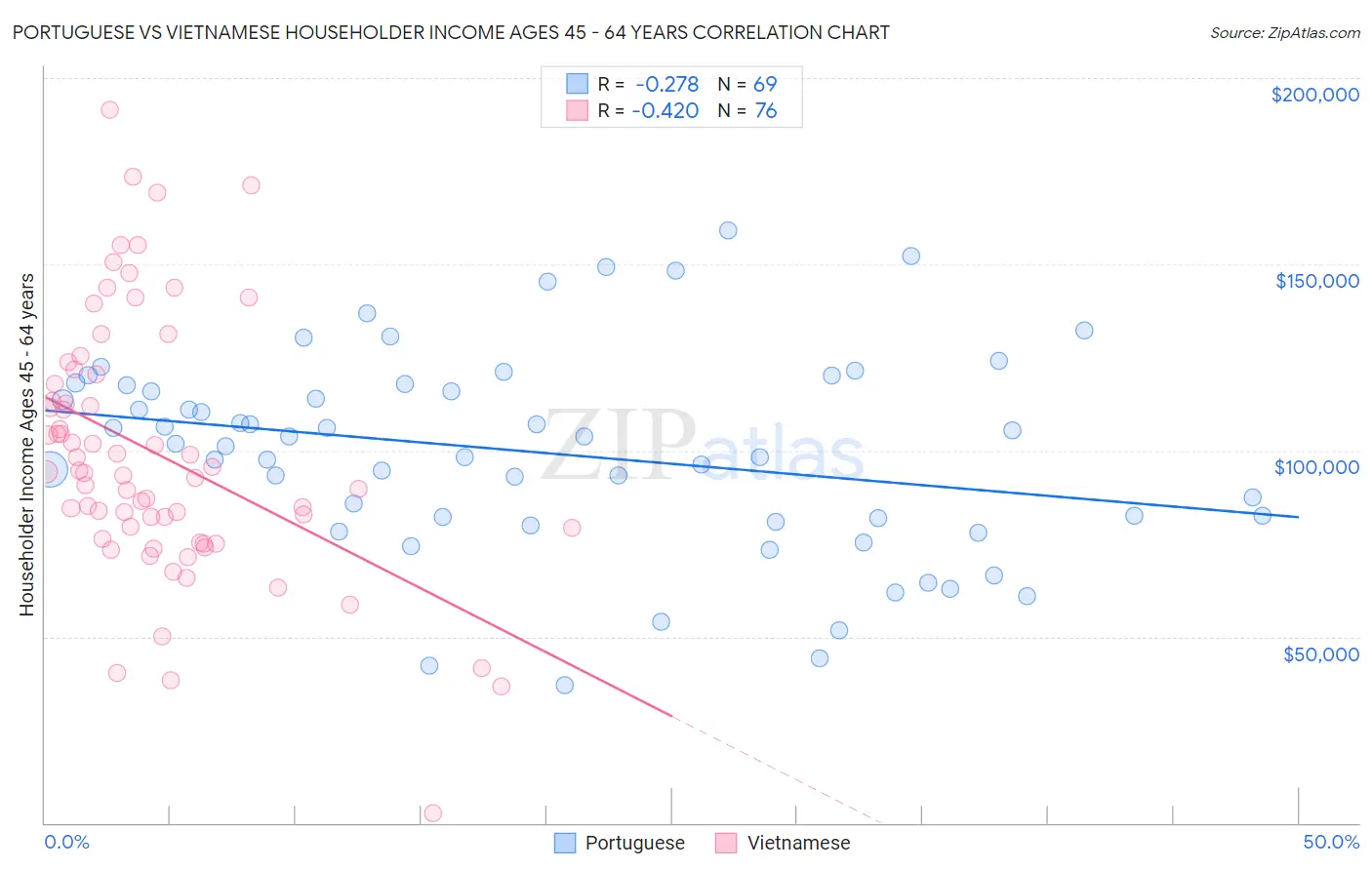 Portuguese vs Vietnamese Householder Income Ages 45 - 64 years