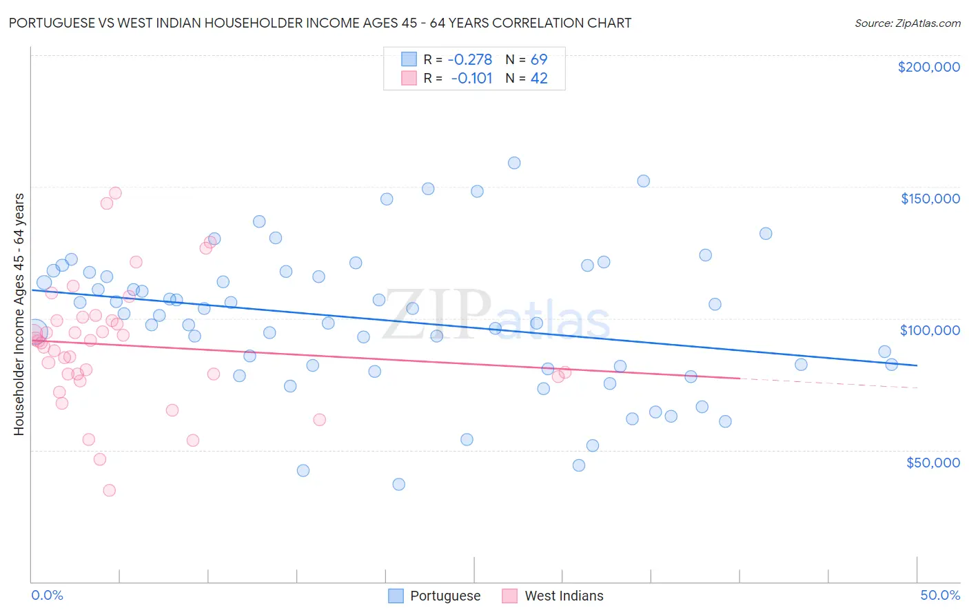 Portuguese vs West Indian Householder Income Ages 45 - 64 years