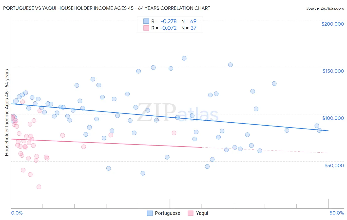 Portuguese vs Yaqui Householder Income Ages 45 - 64 years