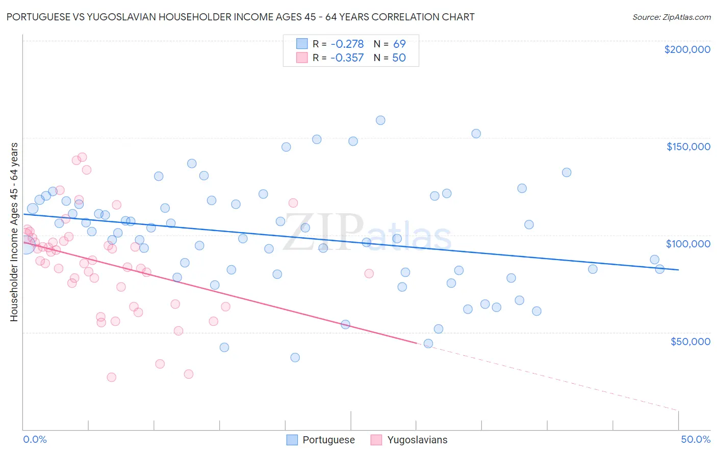 Portuguese vs Yugoslavian Householder Income Ages 45 - 64 years