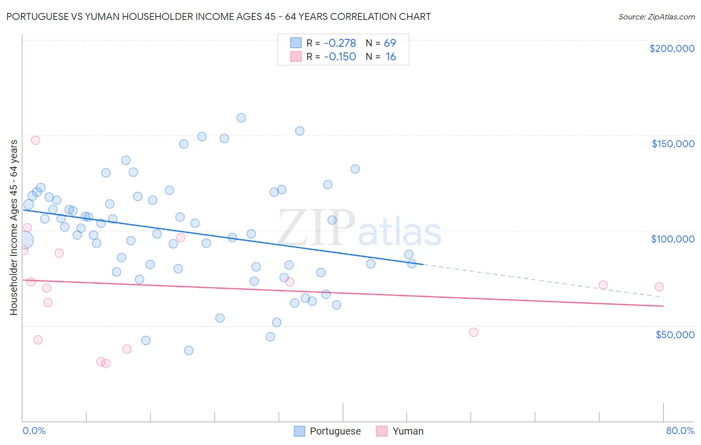 Portuguese vs Yuman Householder Income Ages 45 - 64 years