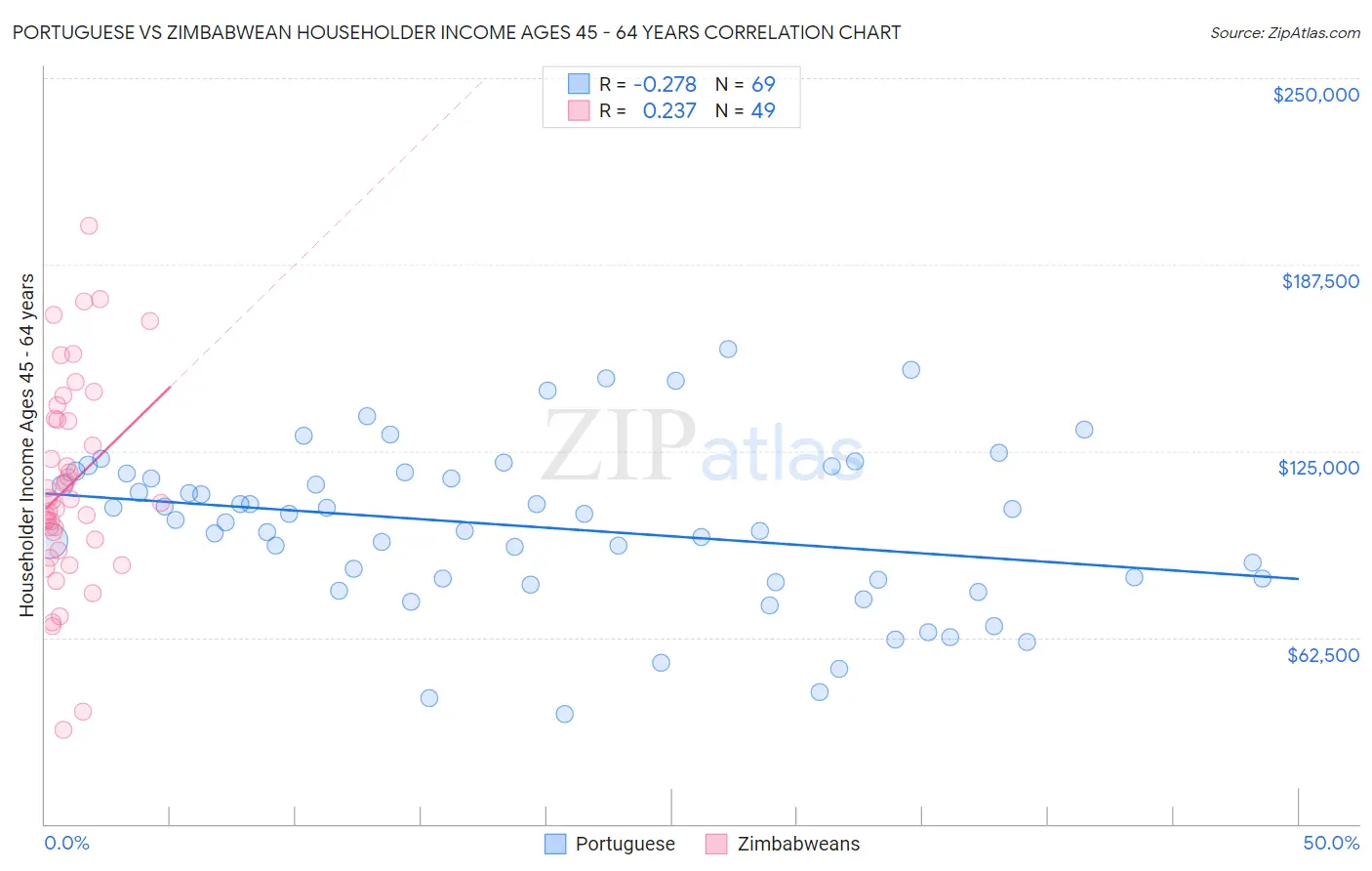 Portuguese vs Zimbabwean Householder Income Ages 45 - 64 years