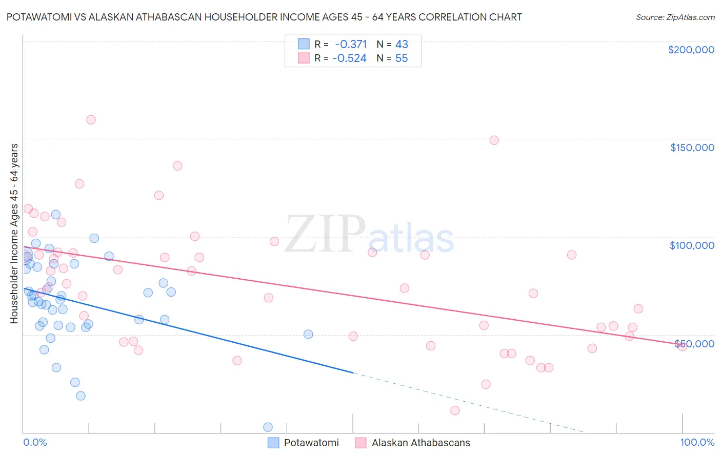 Potawatomi vs Alaskan Athabascan Householder Income Ages 45 - 64 years