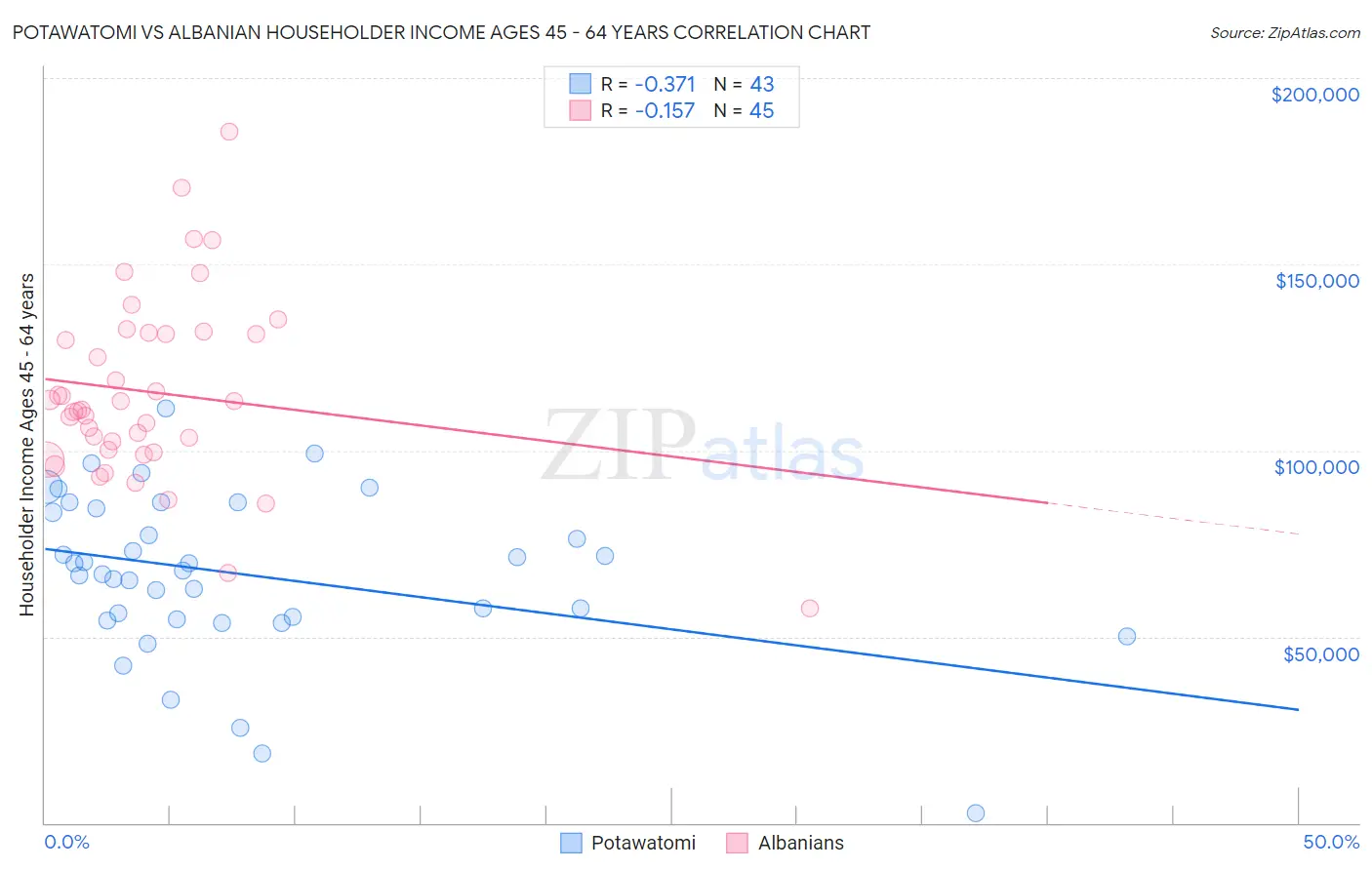 Potawatomi vs Albanian Householder Income Ages 45 - 64 years